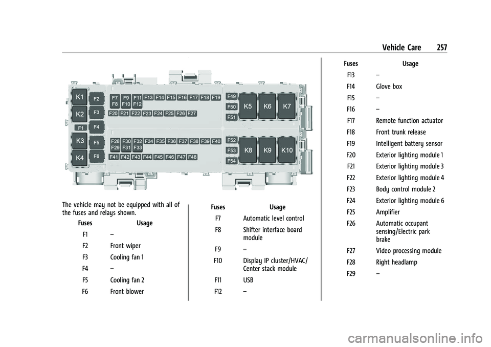 CHEVROLET CORVETTE 2021 Owners Manual Chevrolet Corvette Owner Manual (GMNA-Localizing-U.S./Canada/Mexico-
14622938) - 2021 - CRC - 2/10/21
Vehicle Care 257
The vehicle may not be equipped with all of
the fuses and relays shown.Fuses Usag CHEVROLET CORVETTE 2021 Owners Manual Chevrolet Corvette Owner Manual (GMNA-Localizing-U.S./Canada/Mexico-
14622938) - 2021 - CRC - 2/10/21
Vehicle Care 257
The vehicle may not be equipped with all of
the fuses and relays shown.Fuses Usag