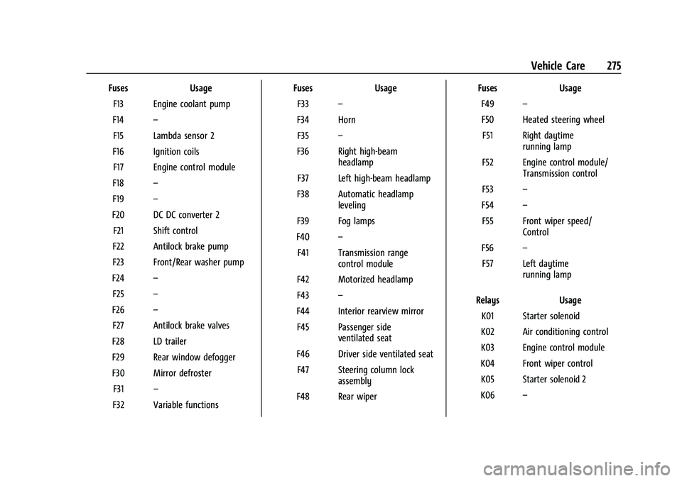 CHEVROLET EQUINOX 2021  Owners Manual Chevrolet Equinox Owner Manual (GMNA-Localizing-U.S./Canada/Mexico-
14420010) - 2021 - CRC - 11/10/20
Vehicle Care 275
FusesUsage
F13 Engine coolant pump
F14 –
F15 Lambda sensor 2
F16 Ignition coils