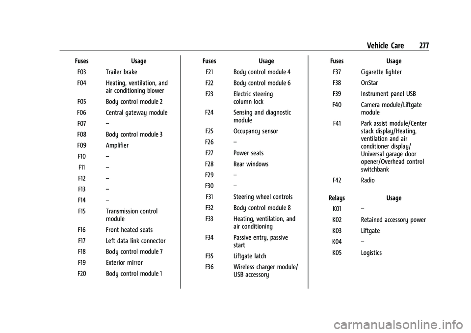 CHEVROLET EQUINOX 2021  Owners Manual Chevrolet Equinox Owner Manual (GMNA-Localizing-U.S./Canada/Mexico-
14420010) - 2021 - CRC - 11/10/20
Vehicle Care 277
FusesUsage
F03 Trailer brake
F04 Heating, ventilation, and air conditioning blowe