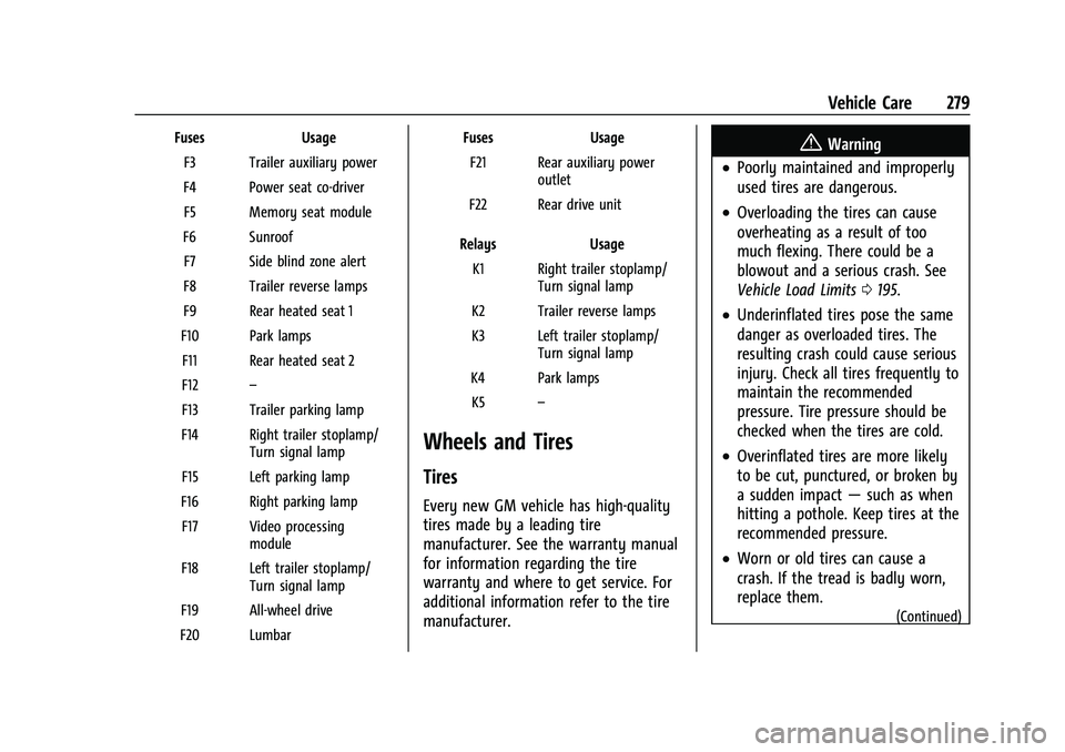 CHEVROLET EQUINOX 2021  Owners Manual Chevrolet Equinox Owner Manual (GMNA-Localizing-U.S./Canada/Mexico-
14420010) - 2021 - CRC - 11/10/20
Vehicle Care 279
FusesUsage
F3 Trailer auxiliary power
F4 Power seat co-driver F5 Memory seat modu