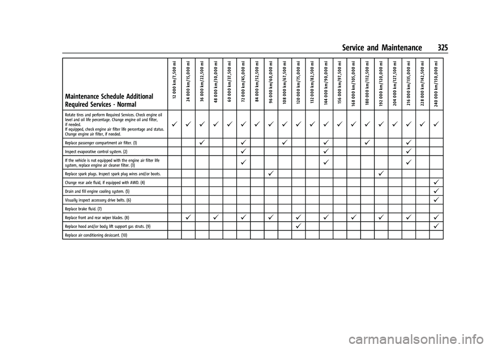 CHEVROLET EQUINOX 2021  Owners Manual Chevrolet Equinox Owner Manual (GMNA-Localizing-U.S./Canada/Mexico-
14420010) - 2021 - CRC - 11/10/20
Service and Maintenance 325
Maintenance Schedule Additional
Required Services - Normal12 000 km/7,