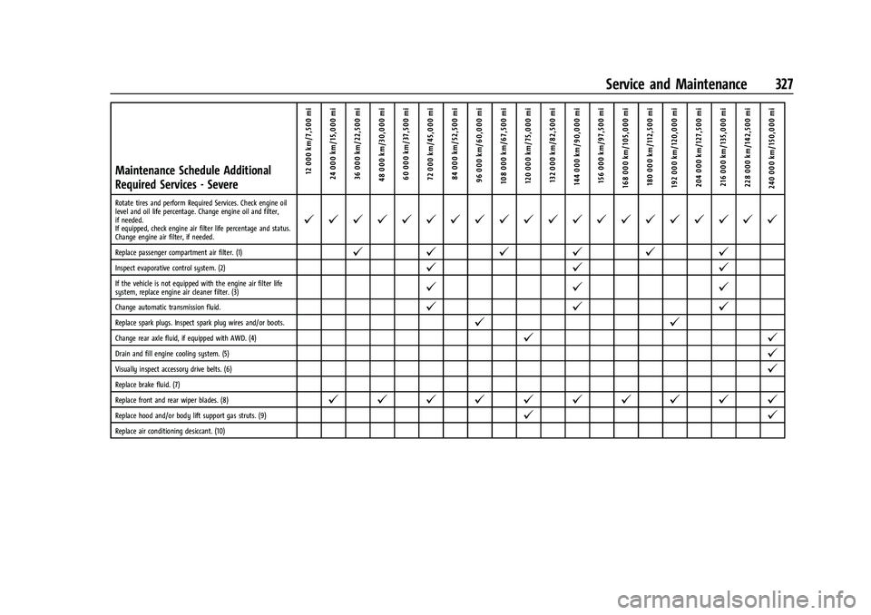CHEVROLET EQUINOX 2021  Owners Manual Chevrolet Equinox Owner Manual (GMNA-Localizing-U.S./Canada/Mexico-
14420010) - 2021 - CRC - 11/10/20
Service and Maintenance 327
Maintenance Schedule Additional
Required Services - Severe12 000 km/7,