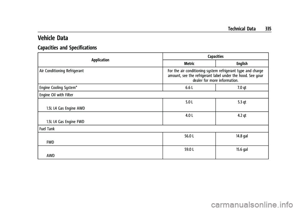 CHEVROLET EQUINOX 2021 Owners Manual Chevrolet Equinox Owner Manual (GMNA-Localizing-U.S./Canada/Mexico-
14420010) - 2021 - CRC - 11/10/20
Technical Data 335
Vehicle Data
Capacities and Specifications
ApplicationCapacities
Metric English CHEVROLET EQUINOX 2021 Owners Manual Chevrolet Equinox Owner Manual (GMNA-Localizing-U.S./Canada/Mexico-
14420010) - 2021 - CRC - 11/10/20
Technical Data 335
Vehicle Data
Capacities and Specifications
ApplicationCapacities
Metric English