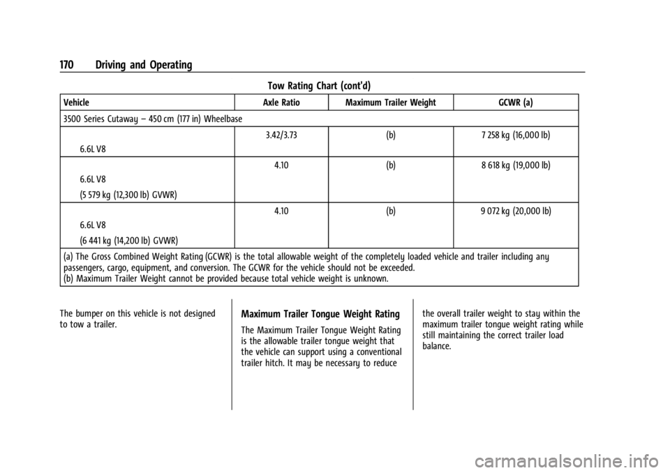 CHEVROLET EXPRESS CARGO 2021 Owners Manual Chevrolet Express Owner Manual (GMNA-Localizing-U.S./Canada/Mexico-
14583525) - 2021 - CRC - 12/9/20
170 Driving and Operating
Tow Rating Chart (cont'd)
VehicleAxle Ratio Maximum Trailer Weight GC CHEVROLET EXPRESS CARGO 2021 Owners Manual Chevrolet Express Owner Manual (GMNA-Localizing-U.S./Canada/Mexico-
14583525) - 2021 - CRC - 12/9/20
170 Driving and Operating
Tow Rating Chart (cont'd)
VehicleAxle Ratio Maximum Trailer Weight GC