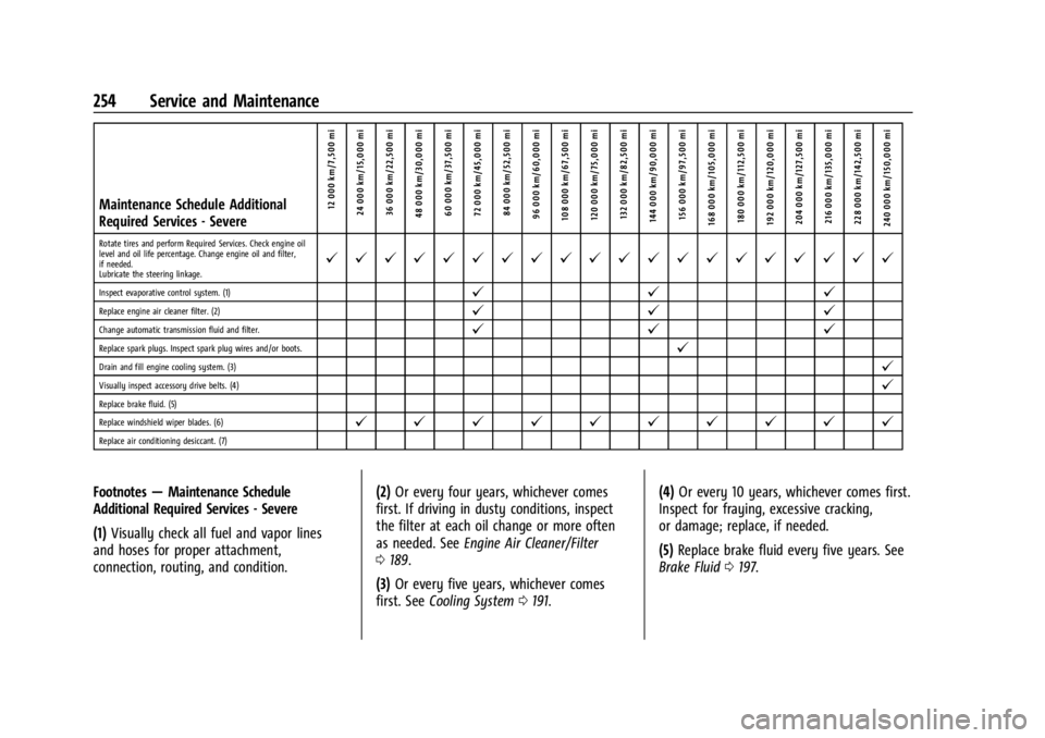 CHEVROLET EXPRESS CARGO 2021 Owners Manual Chevrolet Express Owner Manual (GMNA-Localizing-U.S./Canada/Mexico-
14583525) - 2021 - CRC - 12/9/20
254 Service and Maintenance
Maintenance Schedule Additional
Required Services - Severe12 000 km/7,5 CHEVROLET EXPRESS CARGO 2021 Owners Manual Chevrolet Express Owner Manual (GMNA-Localizing-U.S./Canada/Mexico-
14583525) - 2021 - CRC - 12/9/20
254 Service and Maintenance
Maintenance Schedule Additional
Required Services - Severe12 000 km/7,5