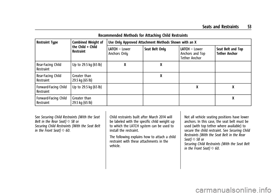 CHEVROLET EXPRESS CARGO 2021 Workshop Manual Chevrolet Express Owner Manual (GMNA-Localizing-U.S./Canada/Mexico-
14583525) - 2021 - CRC - 12/9/20
Seats and Restraints 53
Recommended Methods for Attaching Child Restraints
Restraint Type Combined CHEVROLET EXPRESS CARGO 2021 Workshop Manual Chevrolet Express Owner Manual (GMNA-Localizing-U.S./Canada/Mexico-
14583525) - 2021 - CRC - 12/9/20
Seats and Restraints 53
Recommended Methods for Attaching Child Restraints
Restraint Type Combined
