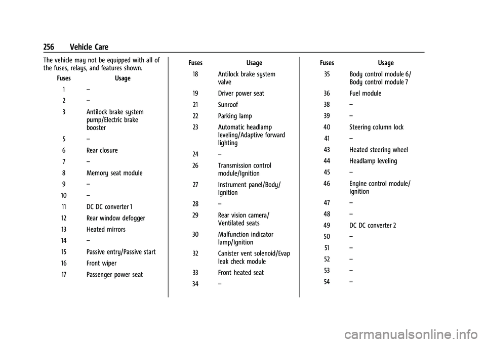 CHEVROLET MALIBU 2021 Owners Manual Chevrolet Malibu Owner Manual (GMNA-Localizing-U.S./Canada-
14584249) - 2021 - CRC - 11/9/20
256 Vehicle Care
The vehicle may not be equipped with all of
the fuses, relays, and features shown.Fuses Us CHEVROLET MALIBU 2021 Owners Manual Chevrolet Malibu Owner Manual (GMNA-Localizing-U.S./Canada-
14584249) - 2021 - CRC - 11/9/20
256 Vehicle Care
The vehicle may not be equipped with all of
the fuses, relays, and features shown.Fuses Us