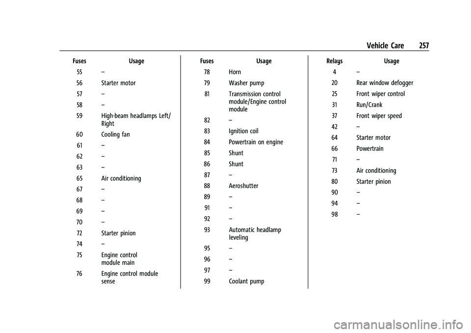 CHEVROLET MALIBU 2021 Owners Manual Chevrolet Malibu Owner Manual (GMNA-Localizing-U.S./Canada-
14584249) - 2021 - CRC - 11/9/20
Vehicle Care 257
FusesUsage
55 –
56 Starter motor 57 –
58 –
59 High-beam headlamps Left/ Right
60 Coo CHEVROLET MALIBU 2021 Owners Manual Chevrolet Malibu Owner Manual (GMNA-Localizing-U.S./Canada-
14584249) - 2021 - CRC - 11/9/20
Vehicle Care 257
FusesUsage
55 –
56 Starter motor 57 –
58 –
59 High-beam headlamps Left/ Right
60 Coo