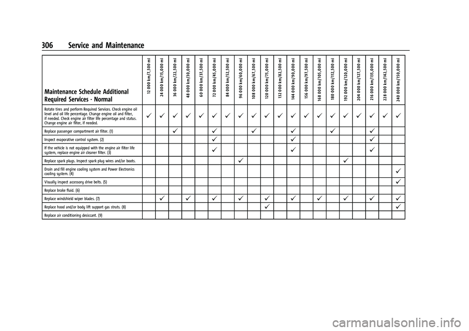 CHEVROLET MALIBU 2021  Owners Manual Chevrolet Malibu Owner Manual (GMNA-Localizing-U.S./Canada-
14584249) - 2021 - CRC - 11/9/20
306 Service and Maintenance
Maintenance Schedule Additional
Required Services - Normal12 000 km/7,500 mi
24