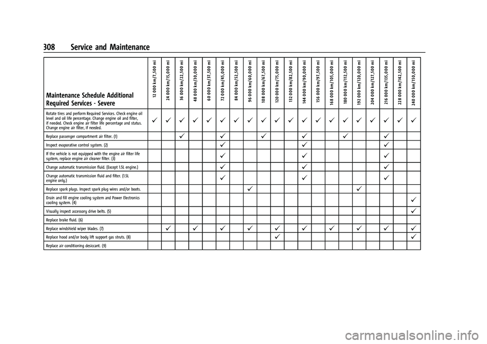 CHEVROLET MALIBU 2021 User Guide Chevrolet Malibu Owner Manual (GMNA-Localizing-U.S./Canada-
14584249) - 2021 - CRC - 11/9/20
308 Service and Maintenance
Maintenance Schedule Additional
Required Services - Severe12 000 km/7,500 mi
24
