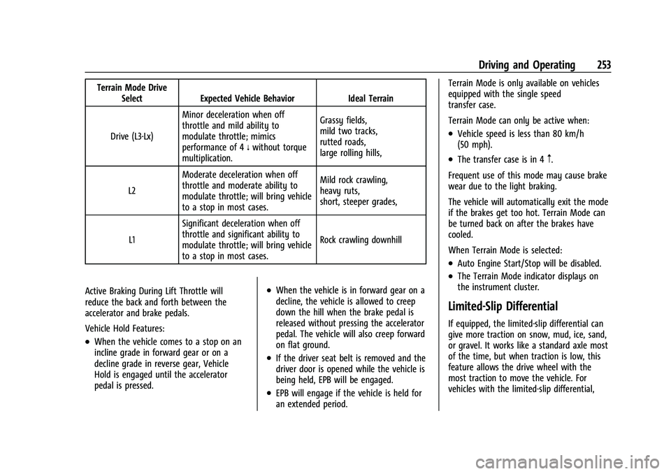 CHEVROLET SILVERADO 1500 2021  Owners Manual Chevrolet Silverado 1500 Owner Manual (GMNA-Localizing-U.S./Canada/
Mexico/Paraguay-14632303) - 2021 - CRC - 11/9/20
Driving and Operating 253
Terrain Mode DriveSelect Expected Vehicle Behavior Ideal 