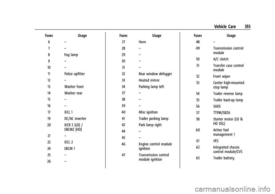 CHEVROLET SILVERADO 1500 2021 Owners Manual Chevrolet Silverado 1500 Owner Manual (GMNA-Localizing-U.S./Canada/
Mexico/Paraguay-14632303) - 2021 - CRC - 11/9/20
Vehicle Care 355
FusesUsage
6 –
7 –
8 Fog lamp
9 –
10 –
11 Police upfitter
CHEVROLET SILVERADO 1500 2021 Owners Manual Chevrolet Silverado 1500 Owner Manual (GMNA-Localizing-U.S./Canada/
Mexico/Paraguay-14632303) - 2021 - CRC - 11/9/20
Vehicle Care 355
FusesUsage
6 –
7 –
8 Fog lamp
9 –
10 –
11 Police upfitter