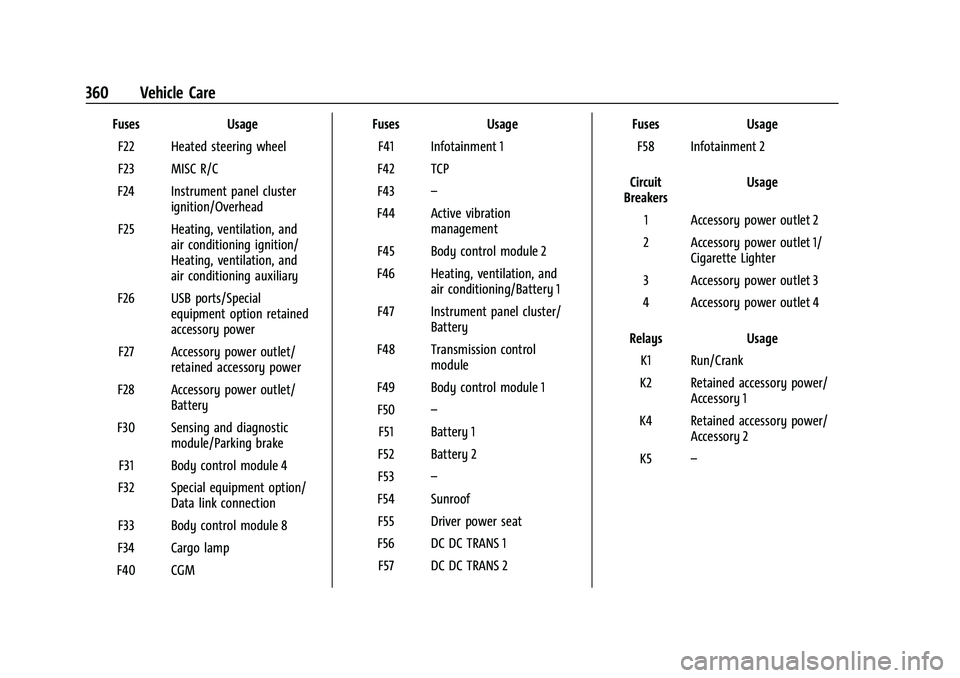 CHEVROLET SILVERADO 1500 2021  Owners Manual Chevrolet Silverado 1500 Owner Manual (GMNA-Localizing-U.S./Canada/
Mexico/Paraguay-14632303) - 2021 - CRC - 11/9/20
360 Vehicle Care
FusesUsage
F22 Heated steering wheel
F23 MISC R/C
F24 Instrument p