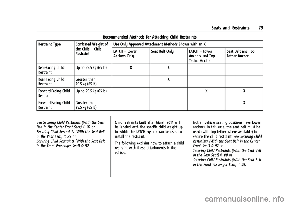 CHEVROLET SILVERADO 1500 2021 Manual Online Chevrolet Silverado 1500 Owner Manual (GMNA-Localizing-U.S./Canada/
Mexico/Paraguay-14632303) - 2021 - CRC - 11/9/20
Seats and Restraints 79
Recommended Methods for Attaching Child Restraints
Restrain CHEVROLET SILVERADO 1500 2021 Manual Online Chevrolet Silverado 1500 Owner Manual (GMNA-Localizing-U.S./Canada/
Mexico/Paraguay-14632303) - 2021 - CRC - 11/9/20
Seats and Restraints 79
Recommended Methods for Attaching Child Restraints
Restrain