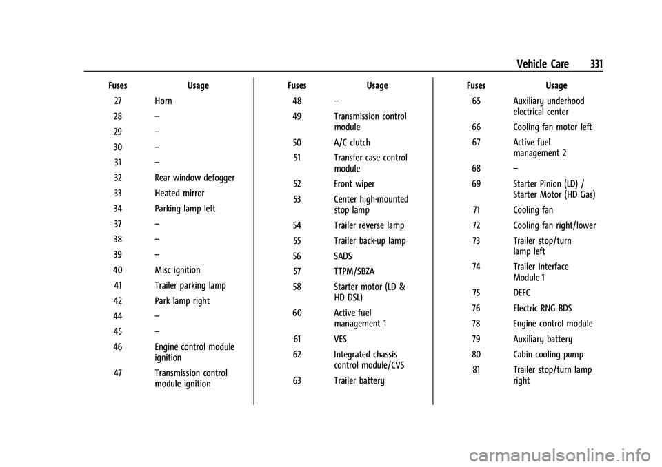CHEVROLET SILVERADO 2500HD 2021 Owners Manual Chevrolet Silverado 2500 HD/3500 HD Owner Manual (GMNA-Localizing-U.
S./Canada/Mexico-14632154) - 2021 - CRC - 11/20/20
Vehicle Care 331
FusesUsage
27 Horn
28 –
29 –
30 –
31 –
32 Rear window d CHEVROLET SILVERADO 2500HD 2021 Owners Manual Chevrolet Silverado 2500 HD/3500 HD Owner Manual (GMNA-Localizing-U.
S./Canada/Mexico-14632154) - 2021 - CRC - 11/20/20
Vehicle Care 331
FusesUsage
27 Horn
28 –
29 –
30 –
31 –
32 Rear window d