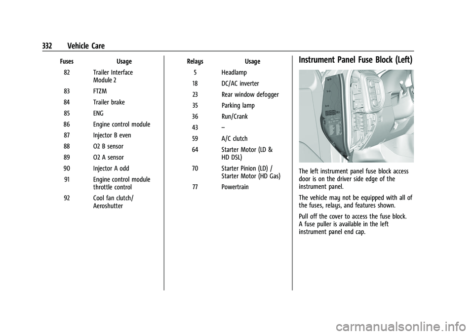 CHEVROLET SILVERADO 2500HD 2021 Owners Manual Chevrolet Silverado 2500 HD/3500 HD Owner Manual (GMNA-Localizing-U.
S./Canada/Mexico-14632154) - 2021 - CRC - 11/20/20
332 Vehicle Care
FusesUsage
82 Trailer Interface Module 2
83 FTZM
84 Trailer bra CHEVROLET SILVERADO 2500HD 2021 Owners Manual Chevrolet Silverado 2500 HD/3500 HD Owner Manual (GMNA-Localizing-U.
S./Canada/Mexico-14632154) - 2021 - CRC - 11/20/20
332 Vehicle Care
FusesUsage
82 Trailer Interface Module 2
83 FTZM
84 Trailer bra