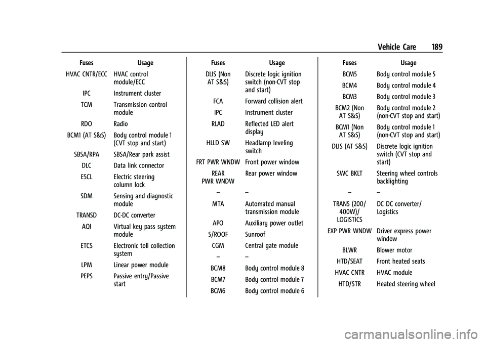 CHEVROLET SPARK 2021 User Guide Chevrolet Spark Owner Manual (GMNA-Localizing-U.S./Canada-14622955) -
2021 - CRC - 8/17/20
Vehicle Care 189
FusesUsage
HVAC CNTR/ECC HVAC control module/ECC
IPC Instrument cluster
TCM Transmission con