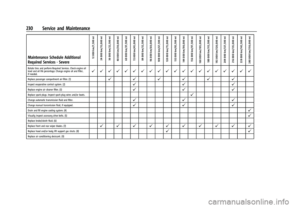 CHEVROLET SPARK 2021  Owners Manual Chevrolet Spark Owner Manual (GMNA-Localizing-U.S./Canada-14622955) -
2021 - CRC - 8/17/20
230 Service and Maintenance
Maintenance Schedule Additional
Required Services - Severe12 000 km/7,500 mi
24 0