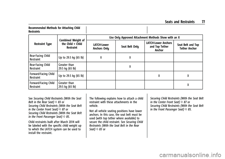 CHEVROLET SUBURBAN 2021 Manual PDF Chevrolet Tahoe/Suburban Owner Manual (GMNA-Localizing-U.S./Canada/
Mexico-13690484) - 2021 - crc - 8/17/20
Seats and Restraints 77
Recommended Methods for Attaching Child
RestraintsRestraint Type Com CHEVROLET SUBURBAN 2021 Manual PDF Chevrolet Tahoe/Suburban Owner Manual (GMNA-Localizing-U.S./Canada/
Mexico-13690484) - 2021 - crc - 8/17/20
Seats and Restraints 77
Recommended Methods for Attaching Child
RestraintsRestraint Type Com