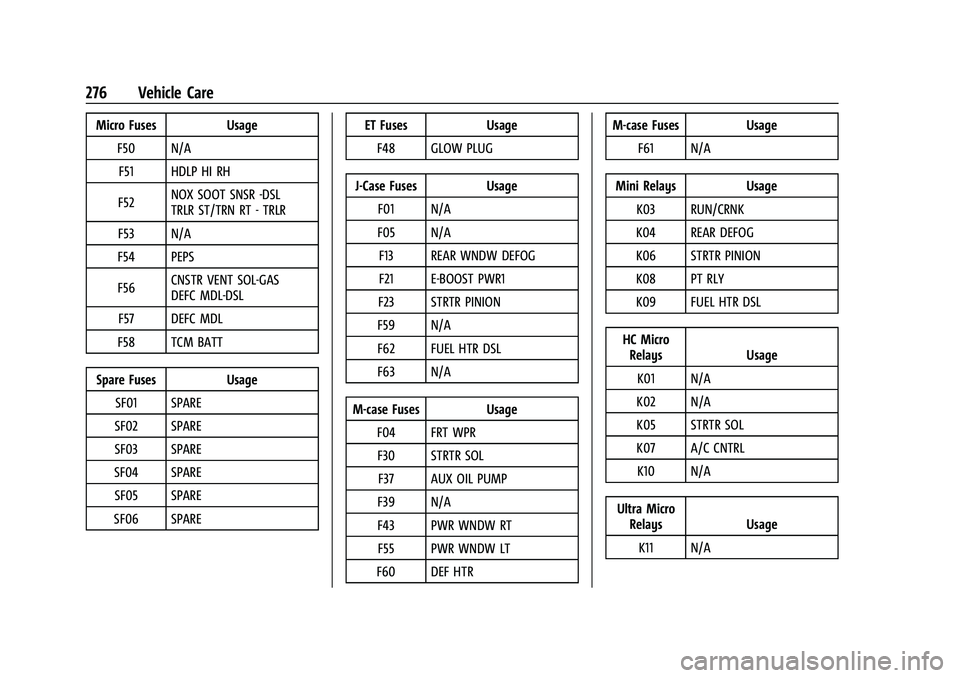 CHEVROLET TRAILBLAZER 2021 Owners Manual Chevrolet Trailblazer Owner Manual (GMNA-Localizing-U.S./Canada-
14400528) - 2021 - CRC - 11/7/19
276 Vehicle Care
Micro Fuses UsageF50 N/AF51 HDLP HI RH
F52 NOX SOOT SNSR -DSL
TRLR ST/TRN RT - TRLR
F CHEVROLET TRAILBLAZER 2021 Owners Manual Chevrolet Trailblazer Owner Manual (GMNA-Localizing-U.S./Canada-
14400528) - 2021 - CRC - 11/7/19
276 Vehicle Care
Micro Fuses UsageF50 N/AF51 HDLP HI RH
F52 NOX SOOT SNSR -DSL
TRLR ST/TRN RT - TRLR
F