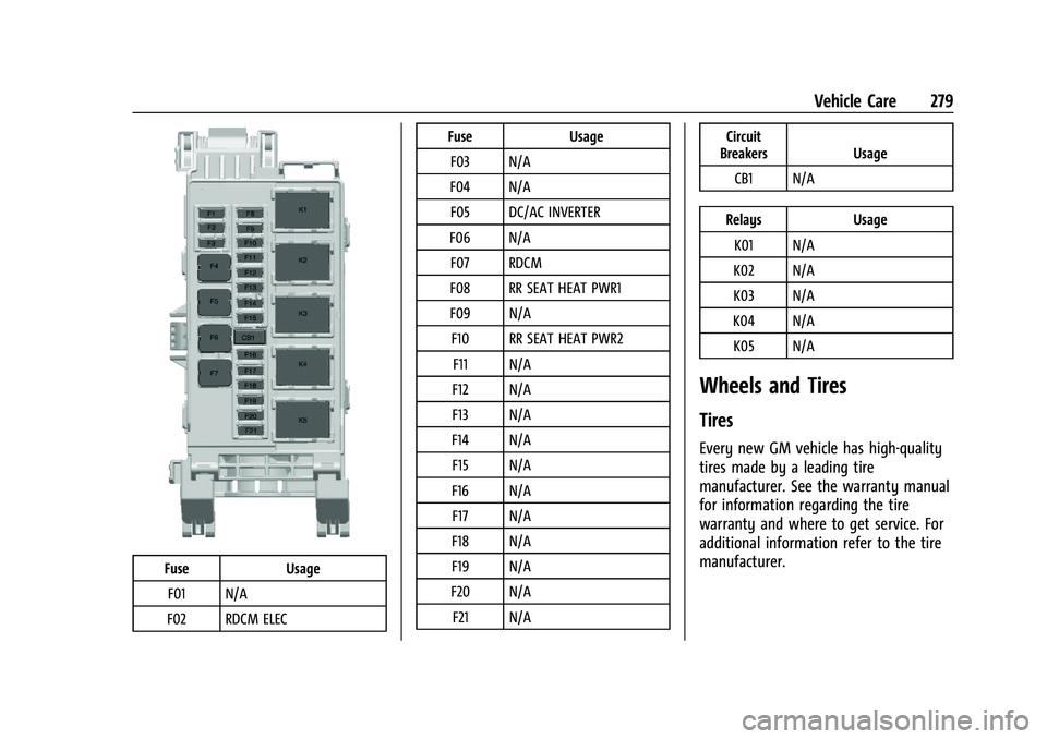 CHEVROLET TRAILBLAZER 2021 Owners Manual Chevrolet Trailblazer Owner Manual (GMNA-Localizing-U.S./Canada-
14400528) - 2021 - CRC - 11/7/19
Vehicle Care 279
FuseUsage
F01 N/A
F02 RDCM ELEC Fuse
Usage
F03 N/A
F04 N/A F05 DC/AC INVERTER
F06 N/A CHEVROLET TRAILBLAZER 2021 Owners Manual Chevrolet Trailblazer Owner Manual (GMNA-Localizing-U.S./Canada-
14400528) - 2021 - CRC - 11/7/19
Vehicle Care 279
FuseUsage
F01 N/A
F02 RDCM ELEC Fuse
Usage
F03 N/A
F04 N/A F05 DC/AC INVERTER
F06 N/A
