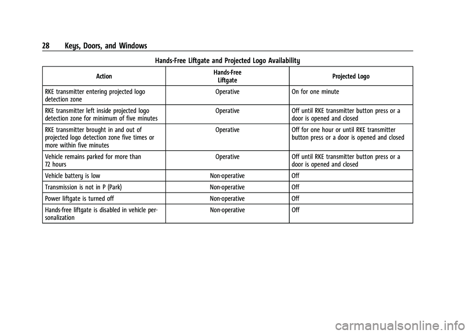 CHEVROLET TRAILBLAZER 2021  Owners Manual Chevrolet Trailblazer Owner Manual (GMNA-Localizing-U.S./Canada-
14400528) - 2021 - CRC - 11/7/19
28 Keys, Doors, and Windows
Hands-Free Liftgate and Projected Logo Availability
ActionHands-Free
Liftg
