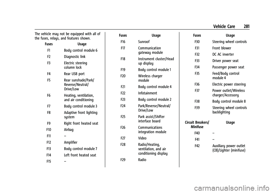 CHEVROLET TRAVERSE 2021 Owners Manual Chevrolet Traverse Owner Manual (GMNA-Localizing-U.S./Canada/Mexico-
14637844) - 2021 - CRC - 3/26/21
Vehicle Care 281
The vehicle may not be equipped with all of
the fuses, relays, and features shown CHEVROLET TRAVERSE 2021 Owners Manual Chevrolet Traverse Owner Manual (GMNA-Localizing-U.S./Canada/Mexico-
14637844) - 2021 - CRC - 3/26/21
Vehicle Care 281
The vehicle may not be equipped with all of
the fuses, relays, and features shown