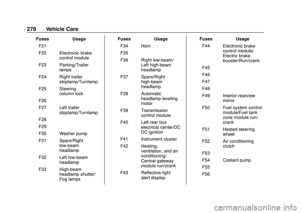 CHEVROLET BLAZER 2020  Owners Manual Chevrolet Blazer Owner Manual (GMNA-Localizing-U.S./Canada/Mexico-
13557845) - 2020 - CRC - 3/24/20
278 Vehicle Care
FusesUsage
F21 –
F22 Electronic brake control module
F23 Parking/Trailer lamps
F2