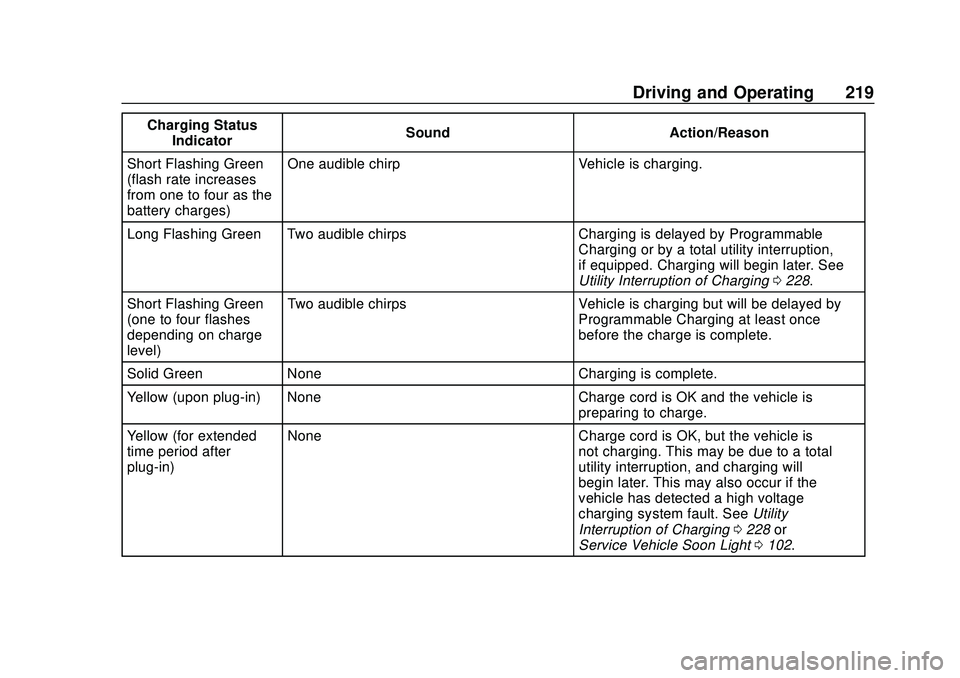 CHEVROLET BOLT EV 2020 Owners Manual Chevrolet BOLT EV Owner Manual (GMNA-Localizing-U.S./Canada/Mexico-
13556250) - 2020 - CRC - 2/11/20
Driving and Operating 219
Charging StatusIndicator Sound Action/Reason
Short Flashing Green
(flash CHEVROLET BOLT EV 2020 Owners Manual Chevrolet BOLT EV Owner Manual (GMNA-Localizing-U.S./Canada/Mexico-
13556250) - 2020 - CRC - 2/11/20
Driving and Operating 219
Charging StatusIndicator Sound Action/Reason
Short Flashing Green
(flash