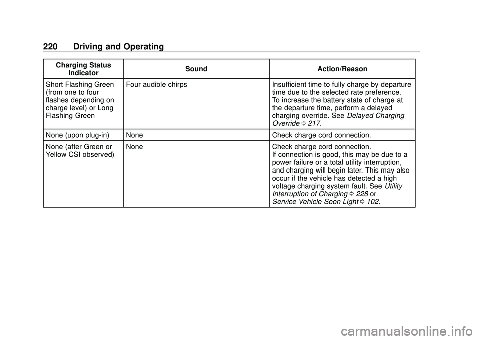 CHEVROLET BOLT EV 2020 Owners Manual Chevrolet BOLT EV Owner Manual (GMNA-Localizing-U.S./Canada/Mexico-
13556250) - 2020 - CRC - 2/11/20
220 Driving and Operating
Charging StatusIndicator Sound Action/Reason
Short Flashing Green
(from o CHEVROLET BOLT EV 2020 Owners Manual Chevrolet BOLT EV Owner Manual (GMNA-Localizing-U.S./Canada/Mexico-
13556250) - 2020 - CRC - 2/11/20
220 Driving and Operating
Charging StatusIndicator Sound Action/Reason
Short Flashing Green
(from o