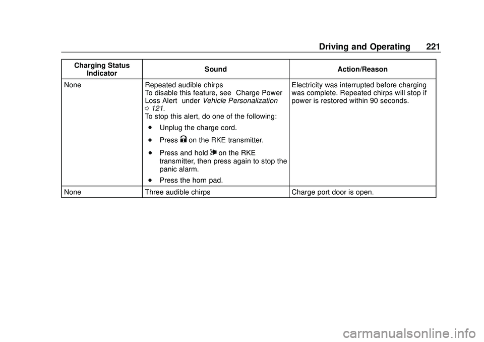 CHEVROLET BOLT EV 2020 Owners Manual Chevrolet BOLT EV Owner Manual (GMNA-Localizing-U.S./Canada/Mexico-
13556250) - 2020 - CRC - 2/11/20
Driving and Operating 221
Charging StatusIndicator Sound Action/Reason
None Repeated audible chirps CHEVROLET BOLT EV 2020 Owners Manual Chevrolet BOLT EV Owner Manual (GMNA-Localizing-U.S./Canada/Mexico-
13556250) - 2020 - CRC - 2/11/20
Driving and Operating 221
Charging StatusIndicator Sound Action/Reason
None Repeated audible chirps