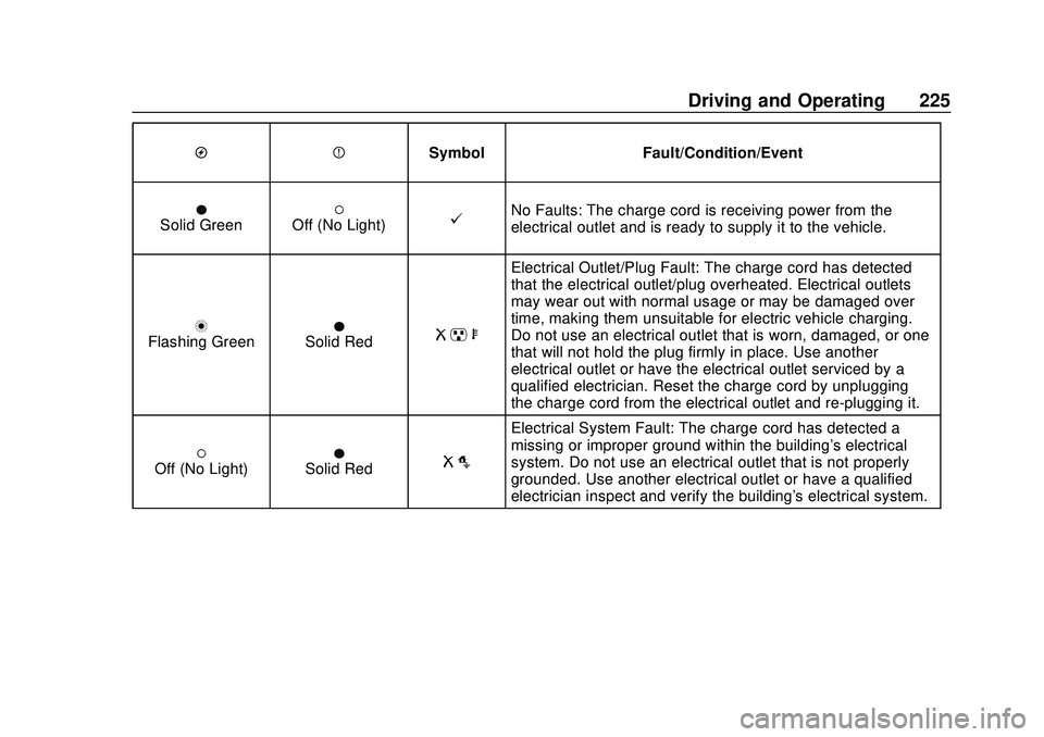 CHEVROLET BOLT EV 2020 Owners Manual Chevrolet BOLT EV Owner Manual (GMNA-Localizing-U.S./Canada/Mexico-
13556250) - 2020 - CRC - 2/11/20
Driving and Operating 225
OPSymbol Fault/Condition/Event
OSolid Green(Off (No Light)@No Faults: The CHEVROLET BOLT EV 2020 Owners Manual Chevrolet BOLT EV Owner Manual (GMNA-Localizing-U.S./Canada/Mexico-
13556250) - 2020 - CRC - 2/11/20
Driving and Operating 225
OPSymbol Fault/Condition/Event
OSolid Green(Off (No Light)@No Faults: The
