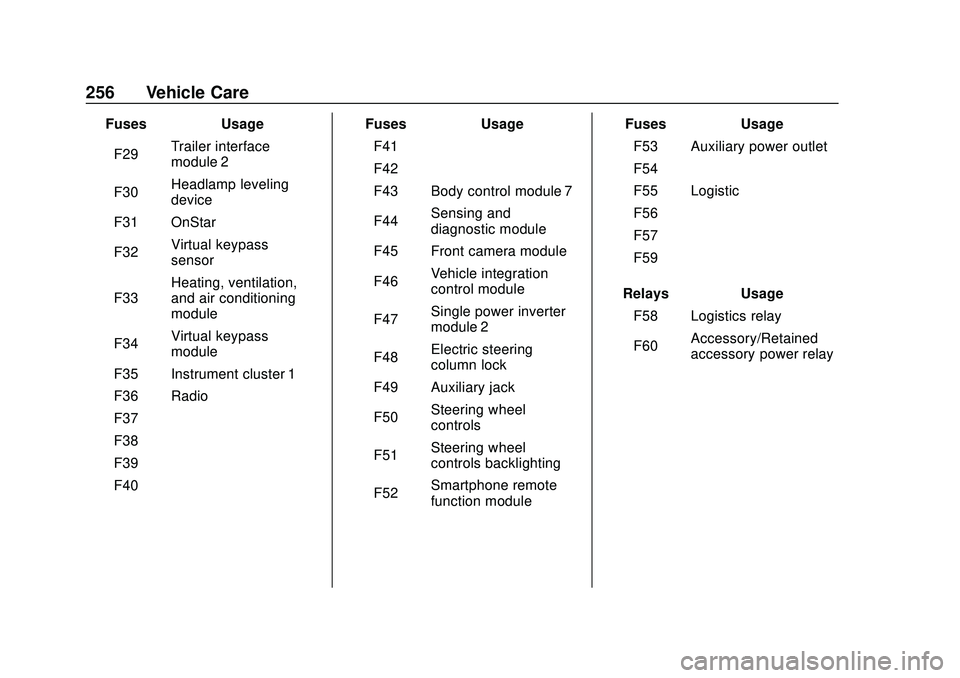 CHEVROLET BOLT EV 2020 Owners Guide Chevrolet BOLT EV Owner Manual (GMNA-Localizing-U.S./Canada/Mexico-
13556250) - 2020 - CRC - 2/11/20
256 Vehicle Care
FusesUsage
F29 Trailer interface
module 2
F30 Headlamp leveling
device
F31 OnStar
CHEVROLET BOLT EV 2020 Owners Guide Chevrolet BOLT EV Owner Manual (GMNA-Localizing-U.S./Canada/Mexico-
13556250) - 2020 - CRC - 2/11/20
256 Vehicle Care
FusesUsage
F29 Trailer interface
module 2
F30 Headlamp leveling
device
F31 OnStar