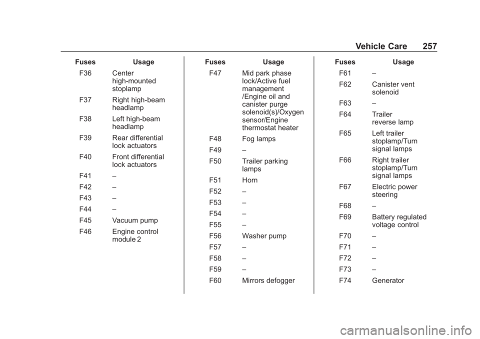 CHEVROLET COLORADO 2020 User Guide Chevrolet Colorado Owner Manual (GMNA-Localizing-U.S./Canada/Mexico-
13566640) - 2020 - CRC - 10/4/19
Vehicle Care 257
FusesUsage
F36 Center high-mounted
stoplamp
F37 Right high-beam headlamp
F38 Left CHEVROLET COLORADO 2020 User Guide Chevrolet Colorado Owner Manual (GMNA-Localizing-U.S./Canada/Mexico-
13566640) - 2020 - CRC - 10/4/19
Vehicle Care 257
FusesUsage
F36 Center high-mounted
stoplamp
F37 Right high-beam headlamp
F38 Left