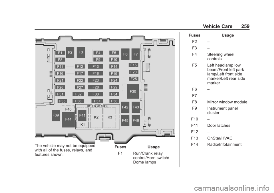 CHEVROLET COLORADO 2020  Owners Manual Chevrolet Colorado Owner Manual (GMNA-Localizing-U.S./Canada/Mexico-
13566640) - 2020 - CRC - 10/4/19
Vehicle Care 259
The vehicle may not be equipped
with all of the fuses, relays, and
features shown