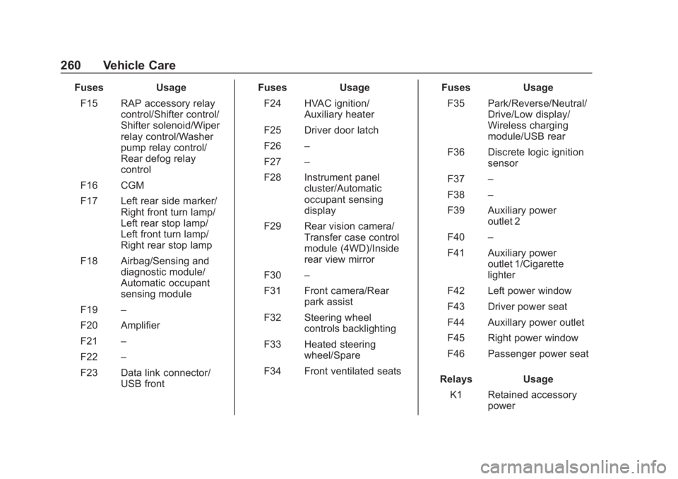 CHEVROLET COLORADO 2020  Owners Manual Chevrolet Colorado Owner Manual (GMNA-Localizing-U.S./Canada/Mexico-
13566640) - 2020 - CRC - 10/4/19
260 Vehicle Care
FusesUsage
F15 RAP accessory relay control/Shifter control/
Shifter solenoid/Wipe