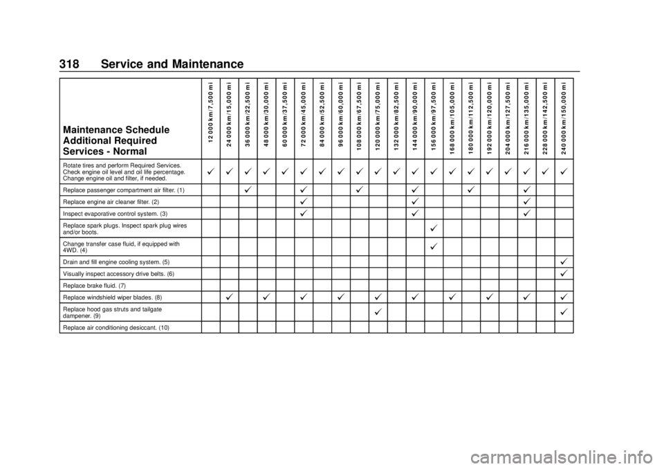 CHEVROLET COLORADO 2020  Owners Manual Chevrolet Colorado Owner Manual (GMNA-Localizing-U.S./Canada/Mexico-
13566640) - 2020 - CRC - 9/30/19
318 Service and Maintenance
Maintenance Schedule
Additional Required
Services - Normal12 000 km/7,