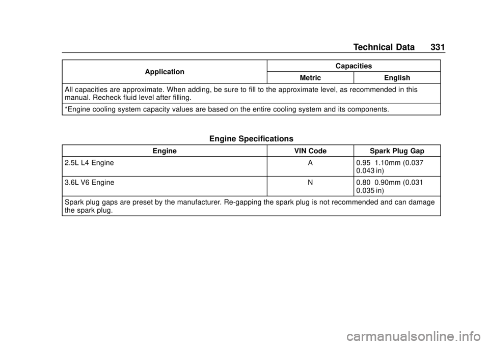 CHEVROLET COLORADO 2020 Owners Manual Chevrolet Colorado Owner Manual (GMNA-Localizing-U.S./Canada/Mexico-
13566640) - 2020 - CRC - 9/30/19
Technical Data 331
ApplicationCapacities
Metric English
All capacities are approximate. When addin CHEVROLET COLORADO 2020 Owners Manual Chevrolet Colorado Owner Manual (GMNA-Localizing-U.S./Canada/Mexico-
13566640) - 2020 - CRC - 9/30/19
Technical Data 331
ApplicationCapacities
Metric English
All capacities are approximate. When addin