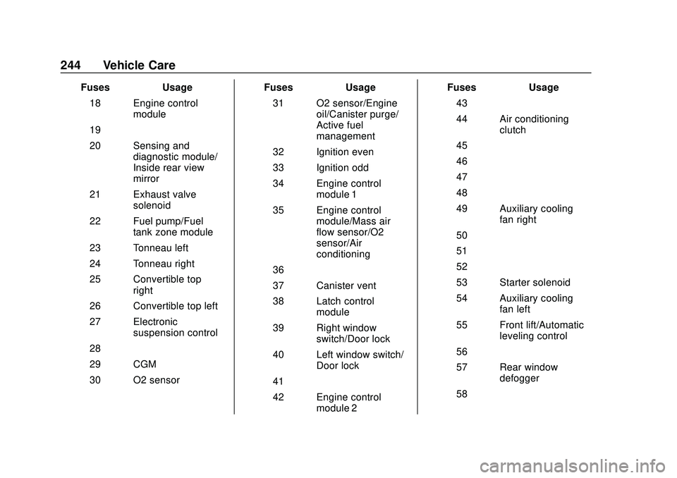 CHEVROLET CORVETTE 2020  Owners Manual Chevrolet Corvette Owner Manual (GMNA-Localizing-U.S./Canada/Mexico-
12470550) - 2020 - CRC - 4/23/20
244 Vehicle Care
FusesUsage
18 Engine control module
19 –
20 Sensing and diagnostic module/
Insi