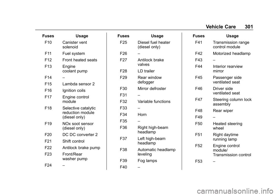 CHEVROLET EQUINOX 2020  Owners Manual Chevrolet Equinox Owner Manual (GMNA-Localizing-U.S./Canada/Mexico-
13555863) - 2020 - CRC - 8/2/19
Vehicle Care 301
FusesUsage
F10 Canister vent solenoid
F11 Fuel system
F12 Front heated seats
F13 En