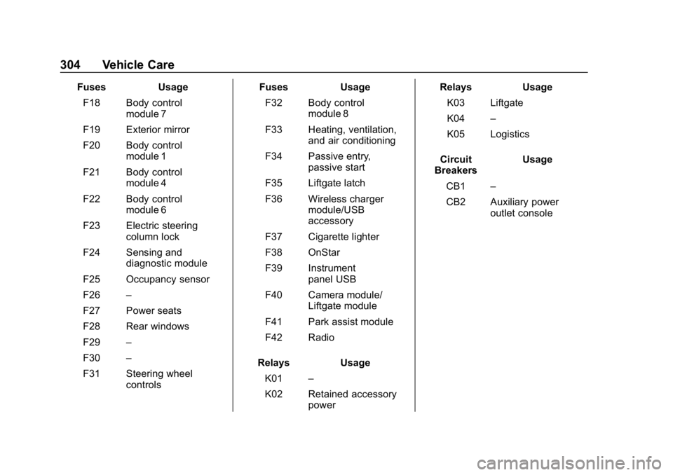 CHEVROLET EQUINOX 2020 Owners Manual Chevrolet Equinox Owner Manual (GMNA-Localizing-U.S./Canada/Mexico-
13555863) - 2020 - CRC - 8/2/19
304 Vehicle Care
FusesUsage
F18 Body control module 7
F19 Exterior mirror
F20 Body control module 1
CHEVROLET EQUINOX 2020 Owners Manual Chevrolet Equinox Owner Manual (GMNA-Localizing-U.S./Canada/Mexico-
13555863) - 2020 - CRC - 8/2/19
304 Vehicle Care
FusesUsage
F18 Body control module 7
F19 Exterior mirror
F20 Body control module 1