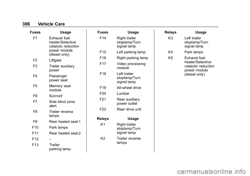 CHEVROLET EQUINOX 2020 Owners Manual Chevrolet Equinox Owner Manual (GMNA-Localizing-U.S./Canada/Mexico-
13555863) - 2020 - CRC - 8/2/19
306 Vehicle Care
FusesUsage
F1 Exhaust fuel heater/Selective
catalytic reduction
power module
(diese CHEVROLET EQUINOX 2020 Owners Manual Chevrolet Equinox Owner Manual (GMNA-Localizing-U.S./Canada/Mexico-
13555863) - 2020 - CRC - 8/2/19
306 Vehicle Care
FusesUsage
F1 Exhaust fuel heater/Selective
catalytic reduction
power module
(diese