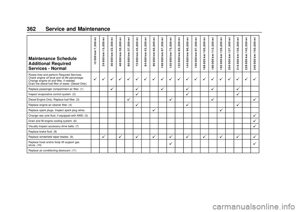 CHEVROLET EQUINOX 2020  Owners Manual Chevrolet Equinox Owner Manual (GMNA-Localizing-U.S./Canada/Mexico-
13555863) - 2020 - CRC - 8/2/19
362 Service and Maintenance
Maintenance Schedule
Additional Required
Services - Normal12 000 km/7,50