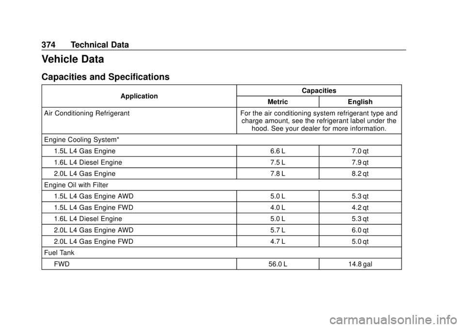 CHEVROLET EQUINOX 2020  Owners Manual Chevrolet Equinox Owner Manual (GMNA-Localizing-U.S./Canada/Mexico-
13555863) - 2020 - CRC - 8/2/19
374 Technical Data
Vehicle Data
Capacities and Specifications
ApplicationCapacities
Metric English
A