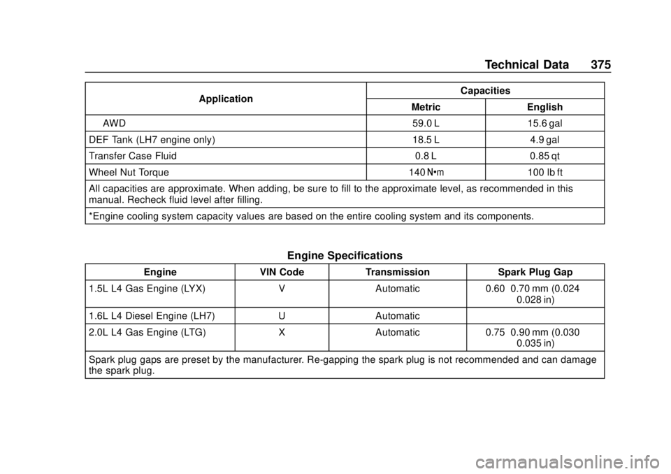 CHEVROLET EQUINOX 2020  Owners Manual Chevrolet Equinox Owner Manual (GMNA-Localizing-U.S./Canada/Mexico-
13555863) - 2020 - CRC - 8/2/19
Technical Data 375
ApplicationCapacities
Metric English
AWD 59.0 L 15.6 gal
DEF Tank (LH7 engine onl