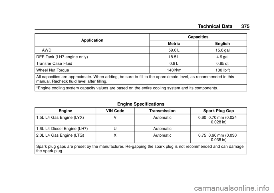CHEVROLET EQUINOX 2020 Owners Manual Chevrolet Equinox Owner Manual (GMNA-Localizing-U.S./Canada/Mexico-
13555863) - 2020 - CRC - 8/2/19
Technical Data 375
ApplicationCapacities
Metric English
AWD 59.0 L 15.6 gal
DEF Tank (LH7 engine onl CHEVROLET EQUINOX 2020 Owners Manual Chevrolet Equinox Owner Manual (GMNA-Localizing-U.S./Canada/Mexico-
13555863) - 2020 - CRC - 8/2/19
Technical Data 375
ApplicationCapacities
Metric English
AWD 59.0 L 15.6 gal
DEF Tank (LH7 engine onl