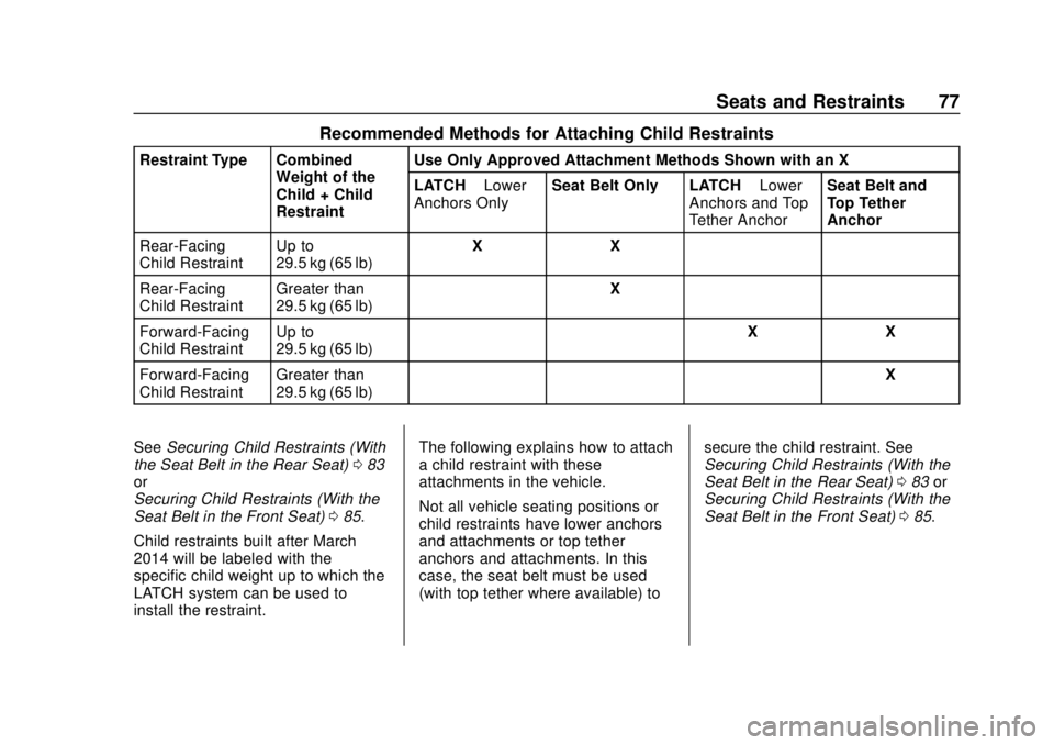 CHEVROLET EQUINOX 2020 Manual PDF Chevrolet Equinox Owner Manual (GMNA-Localizing-U.S./Canada/Mexico-
13555863) - 2020 - CRC - 8/2/19
Seats and Restraints 77
Recommended Methods for Attaching Child Restraints
Restraint Type CombinedWe CHEVROLET EQUINOX 2020 Manual PDF Chevrolet Equinox Owner Manual (GMNA-Localizing-U.S./Canada/Mexico-
13555863) - 2020 - CRC - 8/2/19
Seats and Restraints 77
Recommended Methods for Attaching Child Restraints
Restraint Type CombinedWe