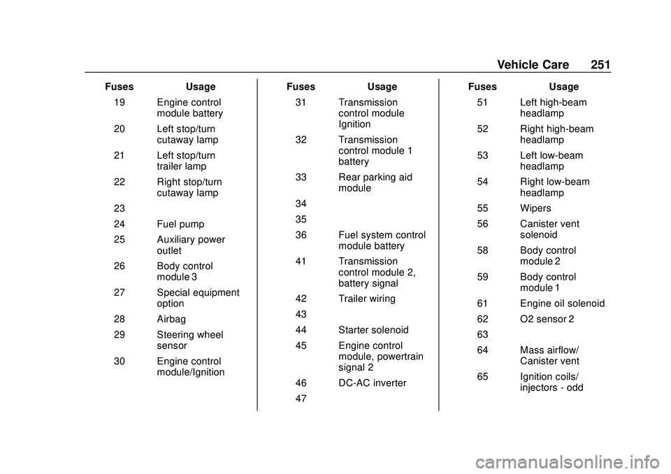 CHEVROLET EXPRESS 2020  Get To Know Guide Chevrolet Express Owner Manual (GMNA-Localizing-U.S./Canada/Mexico-
13882570) - 2020 - CRC - 11/1/19
Vehicle Care 251
FusesUsage
19 Engine control module battery
20 Left stop/turn cutaway lamp
21 Left