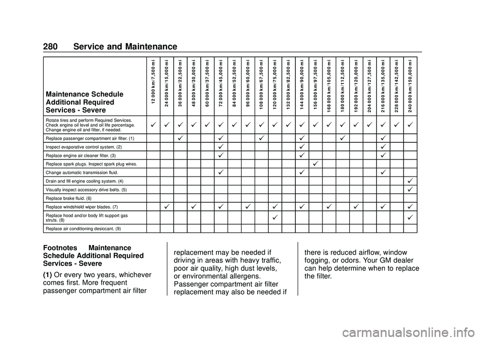CHEVROLET IMPALA 2020 Owners Manual Chevrolet Impala Owner Manual (GMNA-Localizing-U.S./Canada-13688912) -
2020 - CRC - 6/5/19
280 Service and Maintenance
Maintenance Schedule
Additional Required
Services - Severe12 000 km/7,500 mi
24 0 CHEVROLET IMPALA 2020 Owners Manual Chevrolet Impala Owner Manual (GMNA-Localizing-U.S./Canada-13688912) -
2020 - CRC - 6/5/19
280 Service and Maintenance
Maintenance Schedule
Additional Required
Services - Severe12 000 km/7,500 mi
24 0