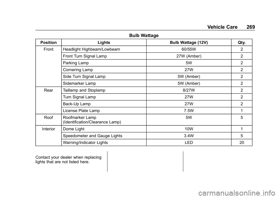 CHEVROLET LOW CAB FORWARD 2020 Owners Manual Chevrolet Low Cab Forward 5.2L Diesel Engine 4500 HD/XD/5500 HD/XD
Owner Manual (GMNA-Localizing-U.S.-13337621) - 2020 - crc - 12/5/18
Vehicle Care 269
Bulb Wattage
PositionLights Bulb Wattage (12V)Qt CHEVROLET LOW CAB FORWARD 2020 Owners Manual Chevrolet Low Cab Forward 5.2L Diesel Engine 4500 HD/XD/5500 HD/XD
Owner Manual (GMNA-Localizing-U.S.-13337621) - 2020 - crc - 12/5/18
Vehicle Care 269
Bulb Wattage
PositionLights Bulb Wattage (12V)Qt